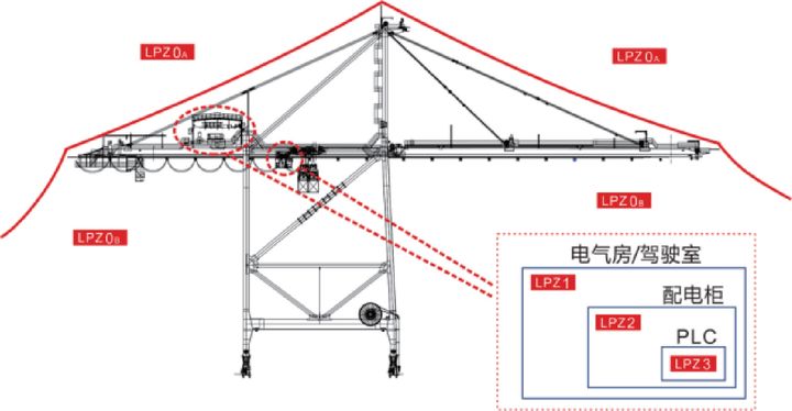 港口起重設備（岸橋、場橋、龍門架等）智能防雷系統設計