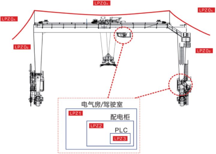 港口起重設備（岸橋、場橋、龍門架等）智能防雷系統設計