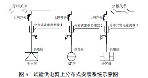 分布式接觸網雷電在線監(jiān)測及故障定位系統(tǒng)研發(fā)及應用