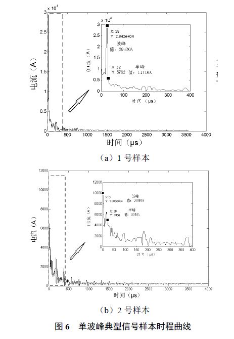 1號和2號樣本圖 分布式接觸網雷電在線監(jiān)測及故障定位系統(tǒng)研發(fā)及應用