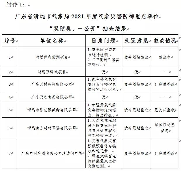 廣東省清遠(yuǎn)：公示2021年度“雙隨機(jī)、一公開”抽查情況