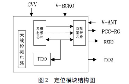 定位模塊結(jié)構(gòu)圖 新型智能雷電災(zāi)害預(yù)警系統(tǒng)設(shè)計(jì)