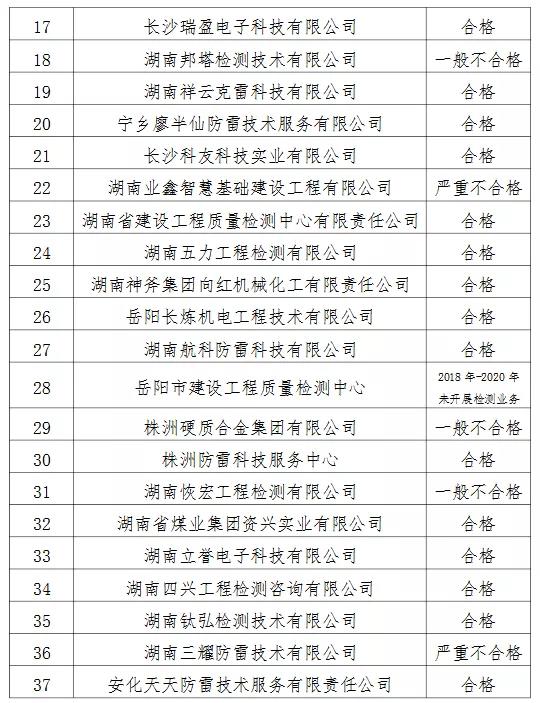 2家單位嚴(yán)重不合格！湖南公示雷電防護(hù)裝置檢測質(zhì)量考核結(jié)果