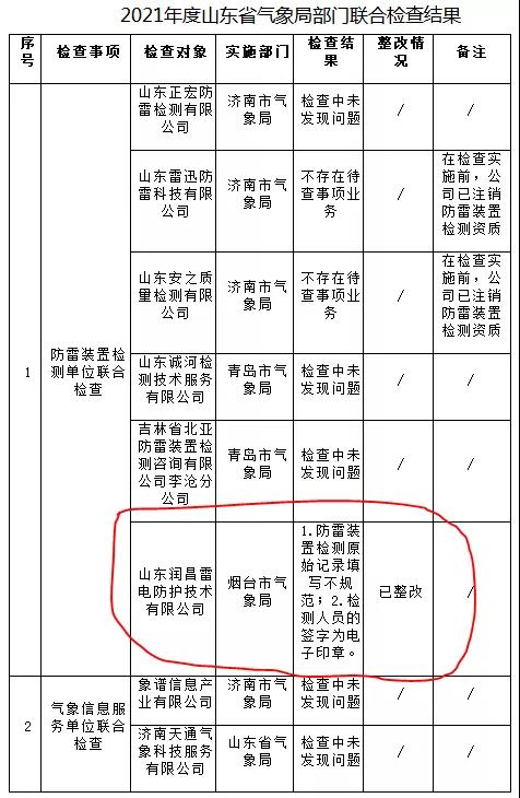 一家防雷檢測(cè)企業(yè)已完成整改！山東：2021年度山東省氣象局部門聯(lián)合檢查結(jié)果公示