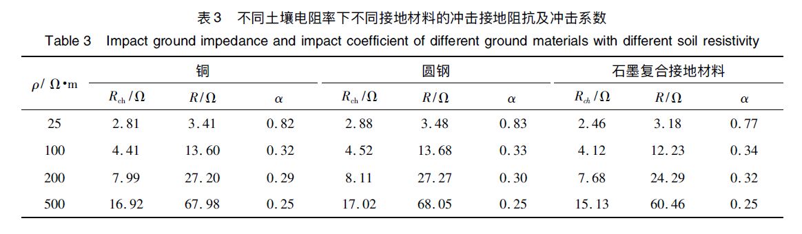 表3 不同土壤電阻率下不同接地材料的沖擊接地阻抗及沖擊系數 石墨復合材料、銅、圓鋼等防雷接地材料的沖擊特性研究