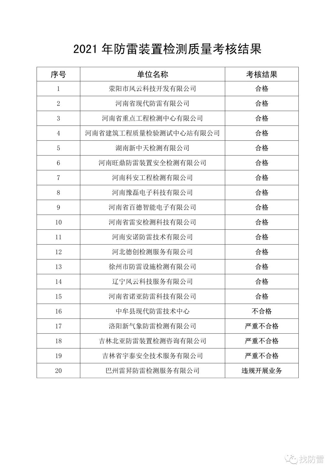 河南2021年防雷裝置檢測(cè)質(zhì)量考核結(jié)果 河南省氣象局關(guān)于2021年防雷裝置檢測(cè) 質(zhì)量考核結(jié)果的通報(bào)