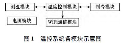 圖1 浪涌保護器溫控系統各模塊示意圖 浪涌保護器溫度控制系統的設計