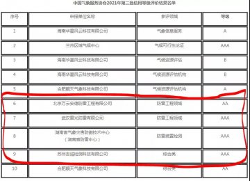 中國氣象服務協(xié)會公告2021年第三批信用等級評價結(jié)果，其中防雷企業(yè)4家