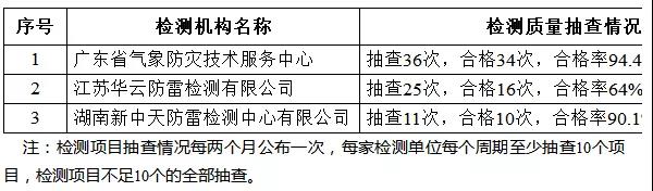 廣東東莞:公布雷電防護(hù)裝置檢測(cè)機(jī)構(gòu)檢測(cè)項(xiàng)目抽查情況(2021年11-12月)