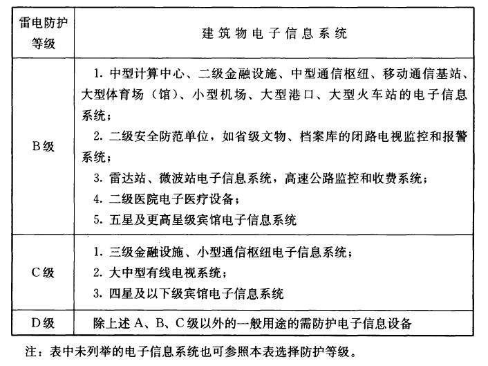 浪涌保護(hù)器沖擊電流Iimp怎么選？