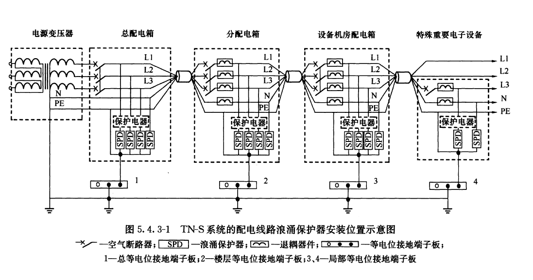 安裝設置浪涌保護器驗收標準規范出自哪里？