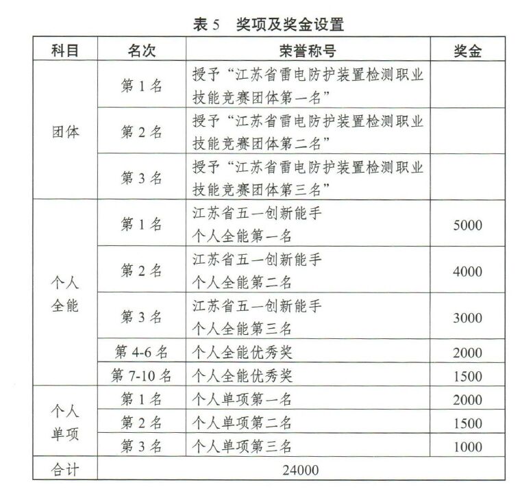 獎項和獎金設置 江蘇將舉辦2022高規格雷電防護裝置檢測職業技能競賽