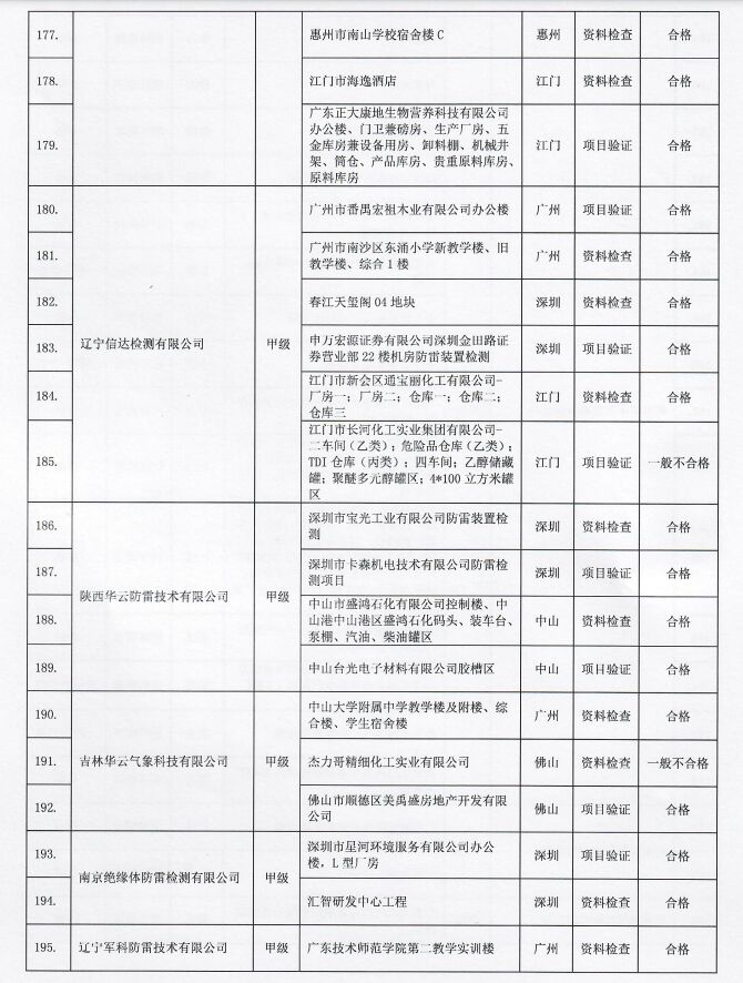 2022年廣東省雷電防護裝置檢測質(zhì)量考核報告